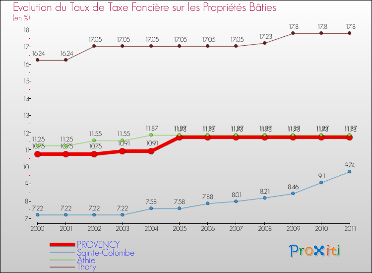 Evolution du taux de la taxe foncière sur le bati pour PROVENCY et les communes proches Comparaison des taux de taxe foncière sur le bati pour PROVENCY et les communes voisines