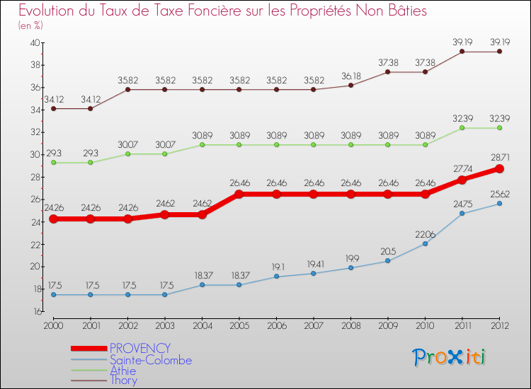 Evolution du taux de la taxe foncière sur les immeubles et terrains non batis pour PROVENCY et les communes proches de 2000 à 2012 Comparaison des taux de la taxe foncière sur les immeubles et terrains non batis pour PROVENCY et les communes voisines de 2000 à 2012