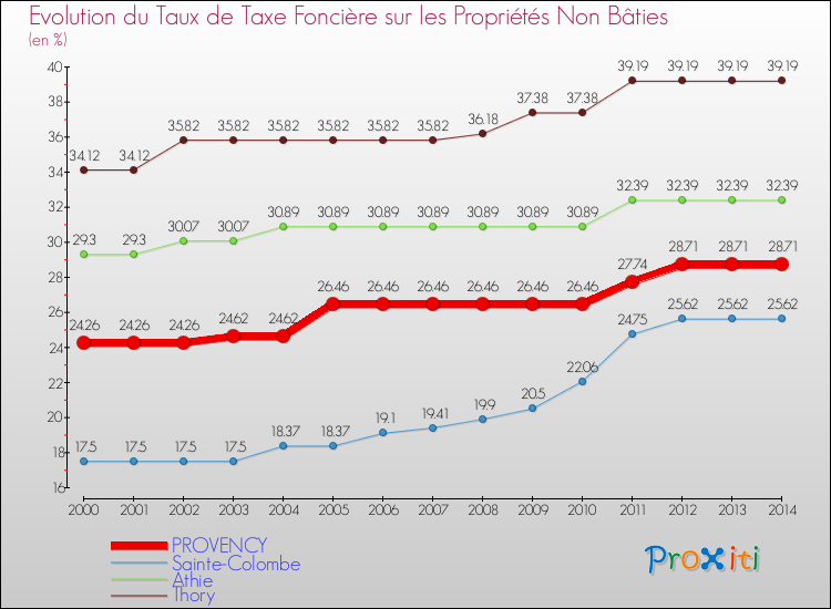 Evolution du taux de la taxe foncière sur les immeubles et terrains non batis pour PROVENCY et les communes proches de 2000 à 2014 Comparaison des taux de la taxe foncière sur les immeubles et terrains non batis pour PROVENCY et les communes voisines de 2000 à 2014