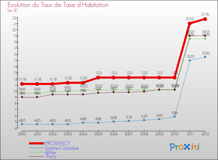 Evolution du taux de la taxe d'habitation pour PROVENCY et les communes proches Comparaison des taux de la taxe d'habitation pour PROVENCY et les communes voisines