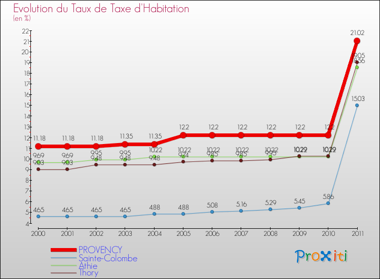 Evolution du taux de la taxe d'habitation pour PROVENCY et les communes proches Comparaison des taux de la taxe d'habitation pour PROVENCY et les communes voisines
