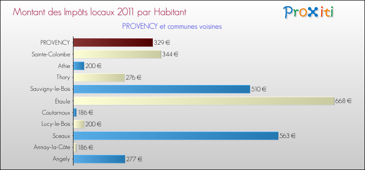 Montant des impôts locaux par Habitant pour PROVENCY et les communes proches Comparaison des impôts locaux par habitant pour PROVENCY et les communes voisines