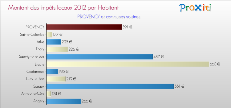 Montant des impôts locaux par Habitant pour PROVENCY et les communes proches Comparaison des impôts locaux par habitant pour PROVENCY et les communes voisines