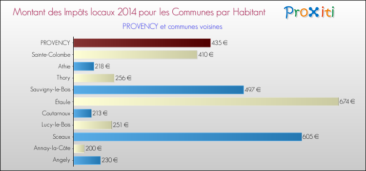 Montant des impôts locaux par Habitant pour PROVENCY et les communes proches en 2014 Comparaison des impôts locaux par habitant pour PROVENCY et les communes voisines en 2014