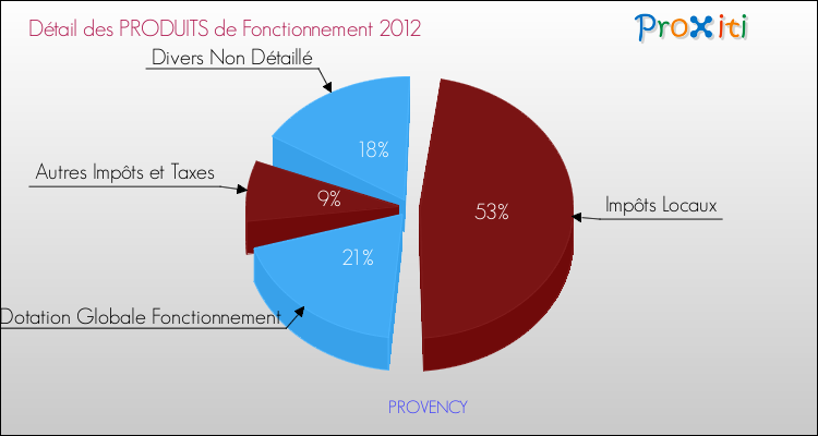 Décomposition du Budget de Fonctionnement 2012 de la commune de PROVENCY Budget de Fonctionnement 2012 pour la commune de PROVENCY