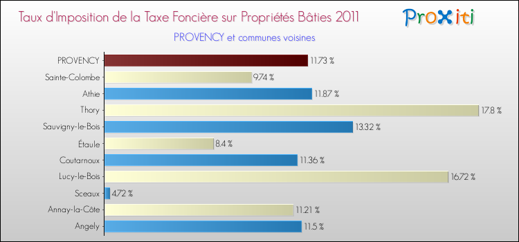 Taux d'imposition de la taxe foncière sur le bati 2011 pour PROVENCY et les communes proches Comparaison des taux d'imposition de la taxe foncière sur le bati 2011 pour PROVENCY et les communes voisines