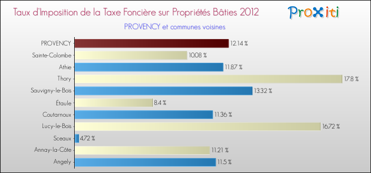 Taux d'imposition de la taxe foncière sur le bati 2012 pour PROVENCY et les communes proches Comparaison des taux d'imposition de la taxe foncière sur le bati 2012 pour PROVENCY et les communes voisines