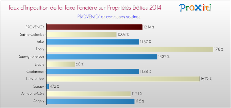 Taux d'imposition de la taxe foncière sur le bati 2014 pour PROVENCY et les communes proches Comparaison des taux d'imposition de la taxe foncière sur le bati 2014 pour PROVENCY et les communes voisines