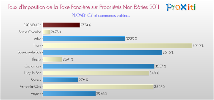 Taux d'imposition de la taxe foncière sur les immeubles et terrains non batis 2011 pour PROVENCY et les communes proches Comparaison des taux d'imposition de la taxe foncière sur les immeubles et terrains non batis 2011 pour PROVENCY et les communes voisines