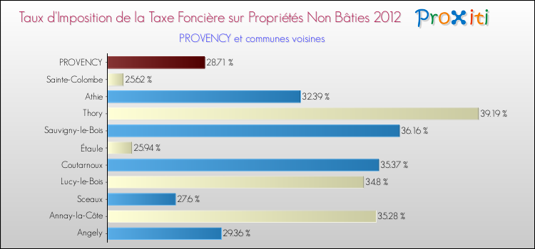 Taux d'imposition de la taxe foncière sur les immeubles et terrains non batis 2012 pour PROVENCY et les communes proches Comparaison des taux d'imposition de la taxe foncière sur les immeubles et terrains non batis 2012 pour PROVENCY et les communes voisines