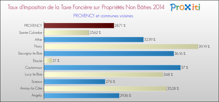 Taux d'imposition de la taxe foncière sur les immeubles et terrains non batis 2014 pour PROVENCY et les communes proches Comparaison des taux d'imposition de la taxe foncière sur les immeubles et terrains non batis 2014 pour PROVENCY et les communes voisines