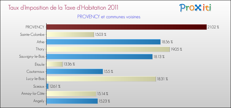 Taux d'imposition de la taxe d'habitation 2011 pour PROVENCY et les communes proches Comparaison des taux d'imposition de la taxe d'habitation 2011 pour PROVENCY et les communes voisines