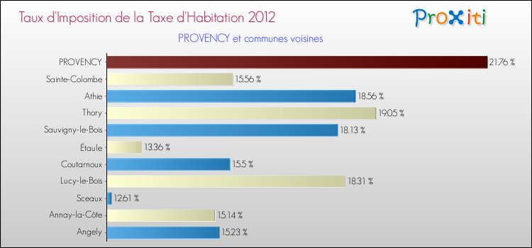 Taux d'imposition de la taxe d'habitation 2012 pour PROVENCY et les communes proches Comparaison des taux d'imposition de la taxe d'habitation 2012 pour PROVENCY et les communes voisines
