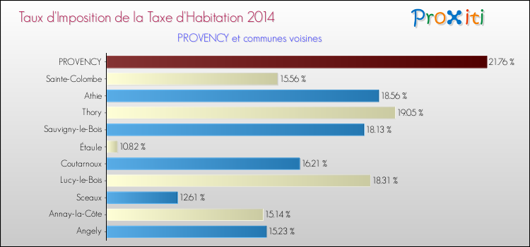 Taux d'imposition de la taxe d'habitation 2014 pour PROVENCY et les communes proches Comparaison des taux d'imposition de la taxe d'habitation 2014 pour PROVENCY et les communes voisines