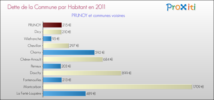 Dette par habitant de la commune en 2011 pour PRUNOY et les communes proches Comparaison de la dette par habitant de la commune en 2011 pour PRUNOY et les communes voisines
