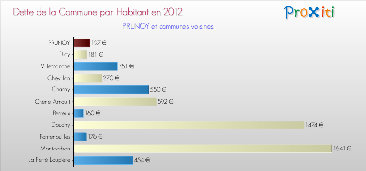 Dette par habitant de la commune en 2012 pour PRUNOY et les communes proches Comparaison de la dette par habitant de la commune en 2012 pour PRUNOY et les communes voisines