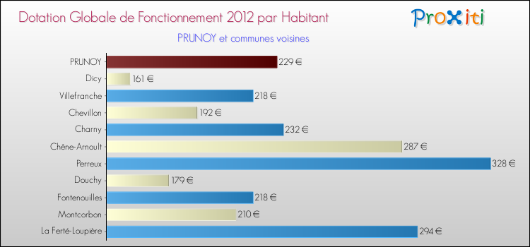 Montant des dotations globales de fonctionnement DGF par Habitant pour PRUNOY et les communes proches Comparaison des des dotations globales de fonctionnement DGF par habitant pour PRUNOY et les communes voisines