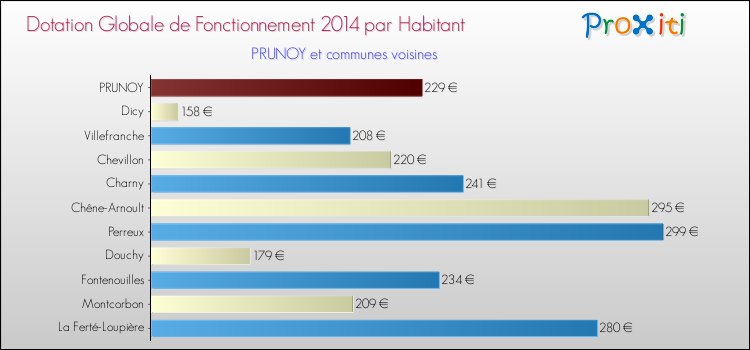 Montant des dotations globales de fonctionnement DGF par Habitant pour PRUNOY et les communes proches en 2014. Comparaison des des dotations globales de fonctionnement DGF par habitant pour PRUNOY et les communes voisines en 2014.