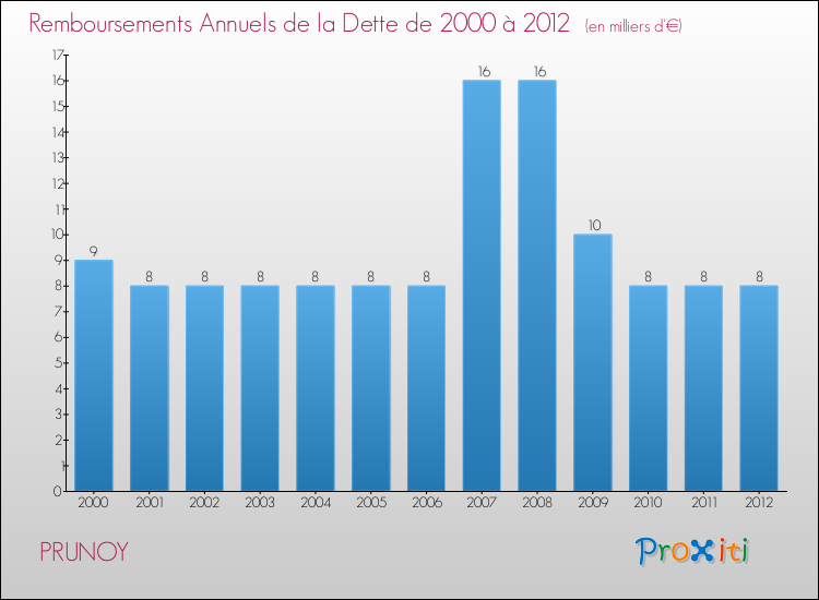 Evolution de l'annuité de la dette pour la commune de PRUNOY de 2000 à 2012 Annuités de la dette pour PRUNOY de 2000 à 2012