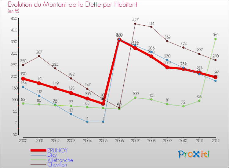 Evolution de la dette par habitant pour la commune de PRUNOY et les communes proches de 2000 à 2012 Comparaison de la dette par habitant pour PRUNOY et les communes voisines de 2000 à 2012