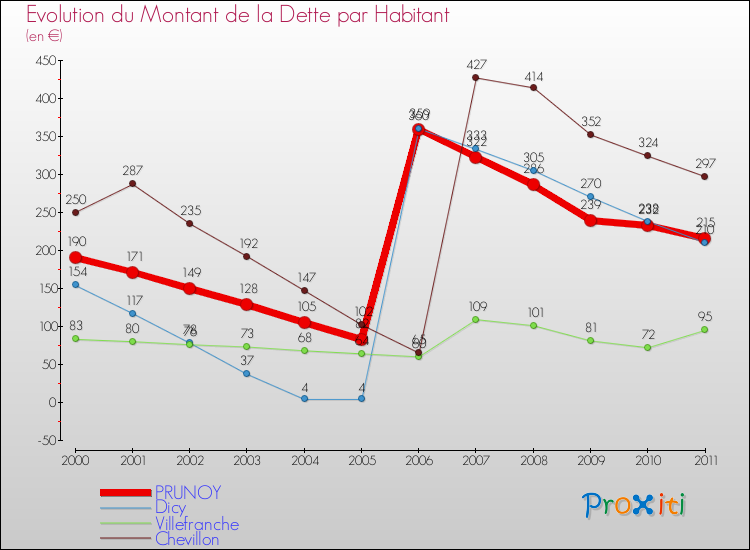 Evolution de la dette par habitant pour la commune de PRUNOY et les communes proches Comparaison de la dette par habitant pour PRUNOY et les communes voisines