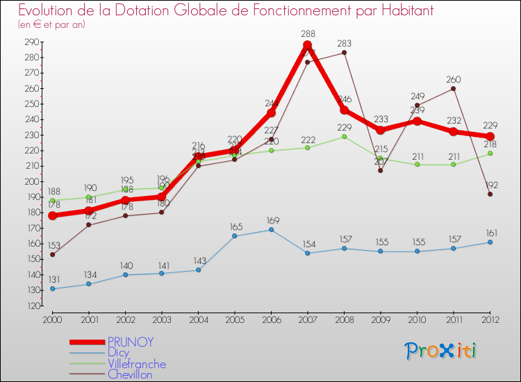 Evolution et montant de la dotation globale de fonctionnement par Habitant pour PRUNOY et les communes proches Comparaison des dotations globales de fonctionnement par habitant pour PRUNOY et les communes voisines