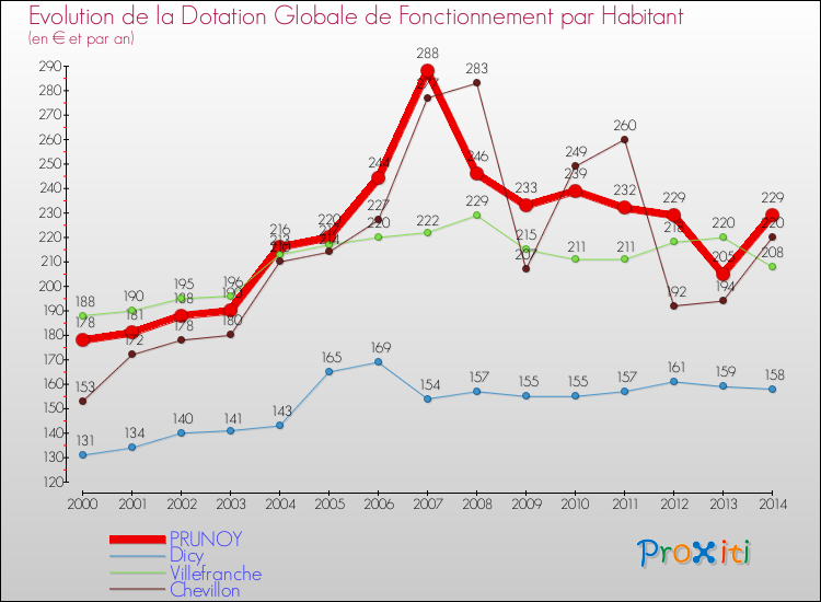 Evolution et montant de la dotation globale de fonctionnement par Habitant pour PRUNOY et les communes proches de 2000 à 2014. Comparaison des dotations globales de fonctionnement par habitant pour PRUNOY et les communes voisines de 2000 à 2014.