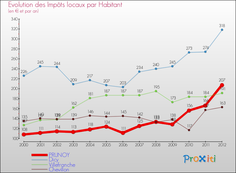 Evolution et montant des impôts locaux par Habitant pour PRUNOY et les communes proches Comparaison des impôts locaux par habitant pour PRUNOY et les communes voisines