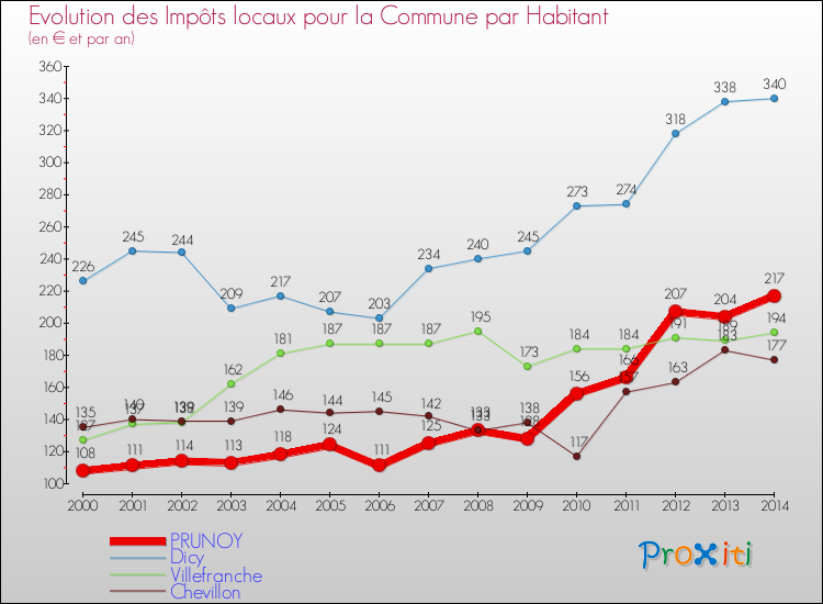 Evolution et montant des impôts locaux par Habitant pour PRUNOY et les communes proches de 2000 à 2014 Comparaison des impôts locaux par habitant pour PRUNOY et les communes voisines de 2000 à 2014