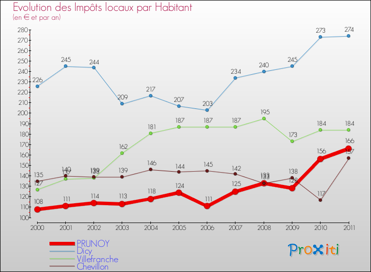 Evolution et montant des impôts locaux par Habitant pour PRUNOY et les communes proches Comparaison des impôts locaux par habitant pour PRUNOY et les communes voisines
