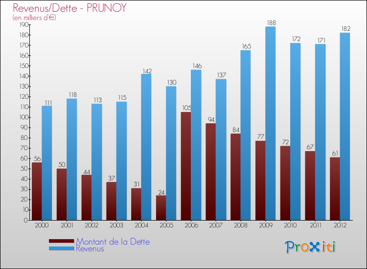 Evolution comparée de la dette et des revenus pour la commune de PRUNOY de 2000 à 2012 Comparaison de la dette et des revenus pour PRUNOY de 2000 à 2012