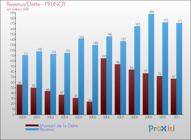 Evolution comparée de la dette et des revenus pour la commune de PRUNOY de 2000 à 2011 Comparaison de la dette et des revenus pour PRUNOY de 2000 à 2011