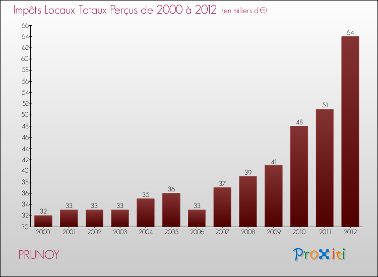 Evolution des Impôts Locaux pour la commune de PRUNOY de 2000 à 2012 Evolution des Impôts Locaux pour PRUNOY de 2000 à 2012