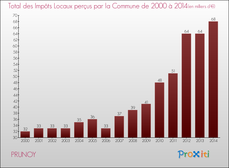Evolution des Impôts Locaux pour la commune de PRUNOY de 2000 à 2014 Evolution des Impôts Locaux pour PRUNOY de 2000 à 2014