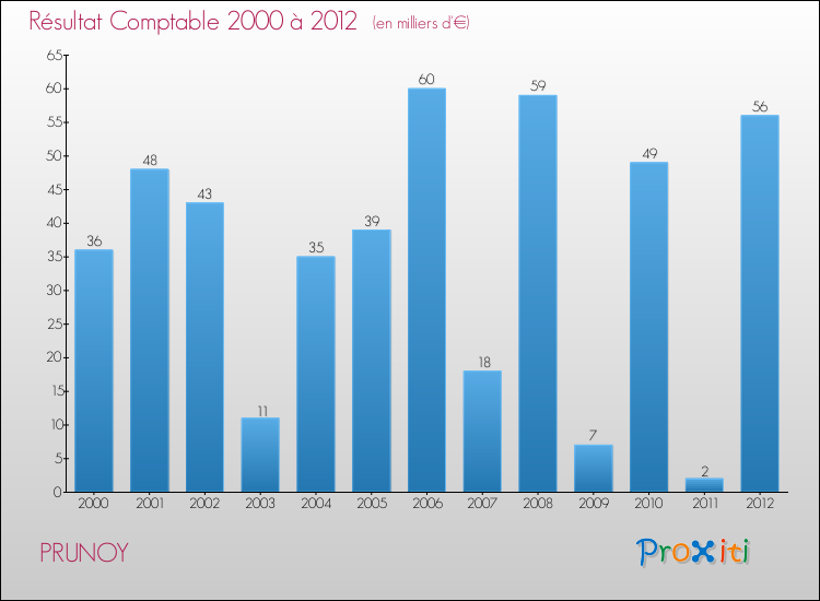 Evolution du résultat comptable pour la commune de PRUNOY de 2000 à 2012 Evolution du résultat comptable pour PRUNOY de 2000 à 2012