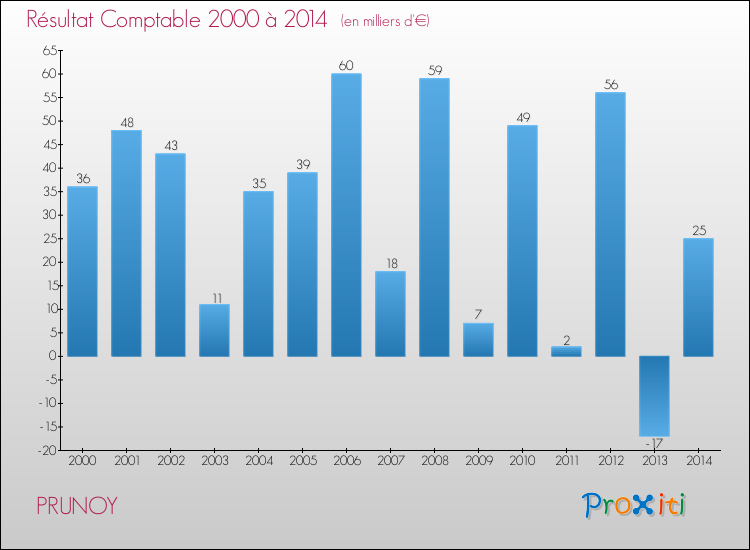 Evolution du résultat comptable pour la commune de PRUNOY de 2000 à 2014 Evolution du résultat comptable pour PRUNOY de 2000 à 2014