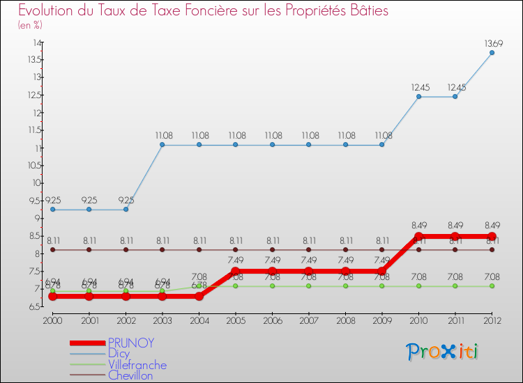 Evolution du taux de la taxe foncière sur le bati pour PRUNOY et les communes proches de 2000 à 2012 Comparaison des taux de taxe foncière sur le bati pour PRUNOY et les communes voisines de 2000 à 2012