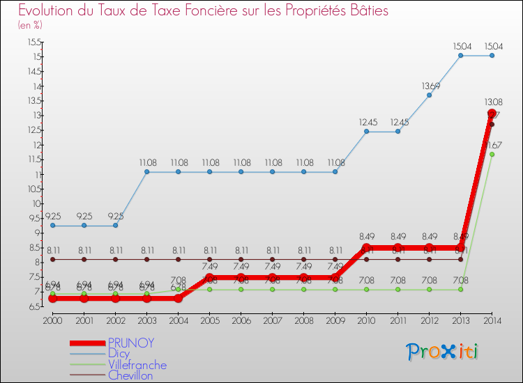 Evolution du taux de la taxe foncière sur le bati pour PRUNOY et les communes proches de 2000 à 2014 Comparaison des taux de taxe foncière sur le bati pour PRUNOY et les communes voisines de 2000 à 2014