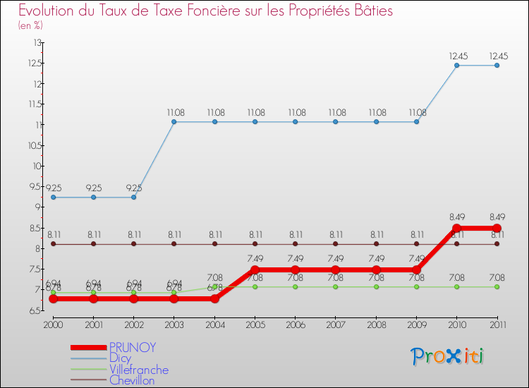 Evolution du taux de la taxe foncière sur le bati pour PRUNOY et les communes proches Comparaison des taux de taxe foncière sur le bati pour PRUNOY et les communes voisines