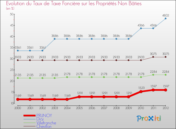 Evolution du taux de la taxe foncière sur les immeubles et terrains non batis pour PRUNOY et les communes proches de 2000 à 2012 Comparaison des taux de la taxe foncière sur les immeubles et terrains non batis pour PRUNOY et les communes voisines de 2000 à 2012