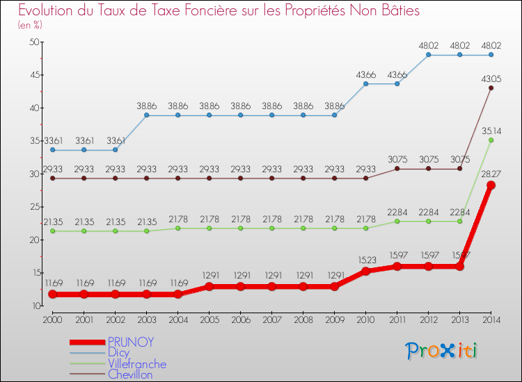 Evolution du taux de la taxe foncière sur les immeubles et terrains non batis pour PRUNOY et les communes proches de 2000 à 2014 Comparaison des taux de la taxe foncière sur les immeubles et terrains non batis pour PRUNOY et les communes voisines de 2000 à 2014