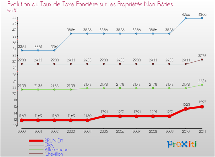 Evolution du taux de la taxe foncière sur les immeubles et terrains non batis pour PRUNOY et les communes proches Comparaison des taux de la taxe foncière sur les immeubles et terrains non batis pour PRUNOY et les communes voisines
