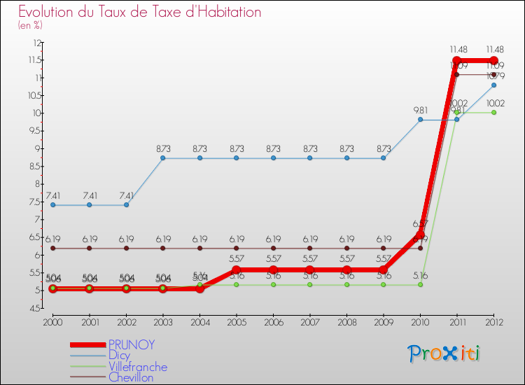 Evolution du taux de la taxe d'habitation pour PRUNOY et les communes proches Comparaison des taux de la taxe d'habitation pour PRUNOY et les communes voisines