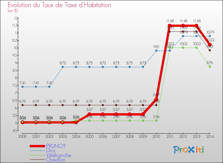 Evolution du taux de la taxe d'habitation pour PRUNOY et les communes proches de 2000 à 2014 Comparaison des taux de la taxe d'habitation pour PRUNOY et les communes voisines de 2000 à 2014