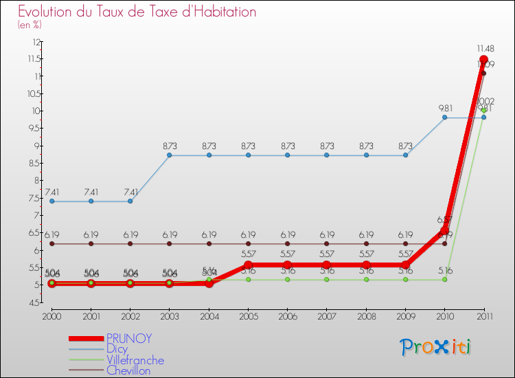 Evolution du taux de la taxe d'habitation pour PRUNOY et les communes proches Comparaison des taux de la taxe d'habitation pour PRUNOY et les communes voisines