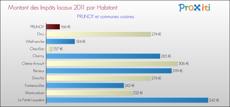 Montant des impôts locaux par Habitant pour PRUNOY et les communes proches Comparaison des impôts locaux par habitant pour PRUNOY et les communes voisines