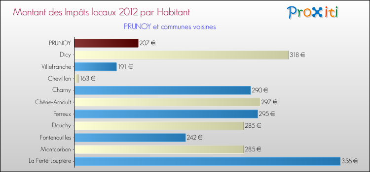 Montant des impôts locaux par Habitant pour PRUNOY et les communes proches Comparaison des impôts locaux par habitant pour PRUNOY et les communes voisines