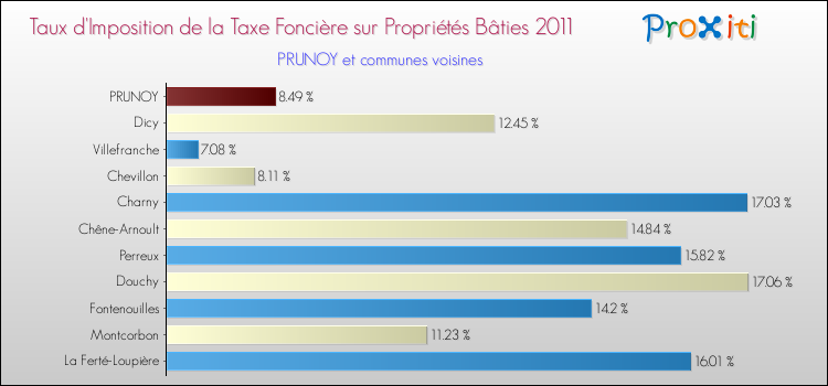 Taux d'imposition de la taxe foncière sur le bati 2011 pour PRUNOY et les communes proches Comparaison des taux d'imposition de la taxe foncière sur le bati 2011 pour PRUNOY et les communes voisines
