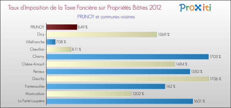 Taux d'imposition de la taxe foncière sur le bati 2012 pour PRUNOY et les communes proches Comparaison des taux d'imposition de la taxe foncière sur le bati 2012 pour PRUNOY et les communes voisines
