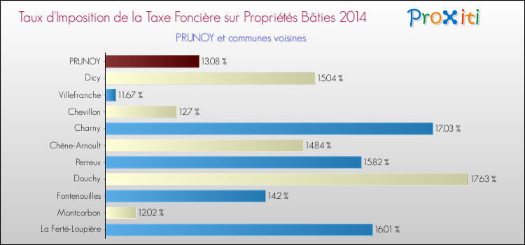 Taux d'imposition de la taxe foncière sur le bati 2014 pour PRUNOY et les communes proches Comparaison des taux d'imposition de la taxe foncière sur le bati 2014 pour PRUNOY et les communes voisines